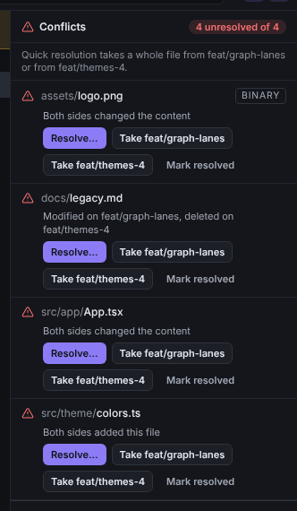 Conflicts panel listing four files with their kind of conflict and the Resolve, Take and Mark resolved buttons