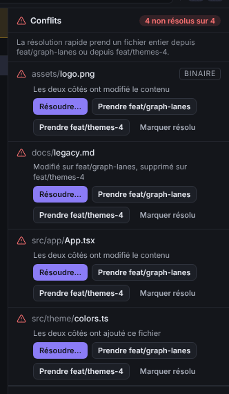 Panneau des conflits listant quatre fichiers avec leur type de conflit et les boutons Résoudre, Prendre et Marquer résolu