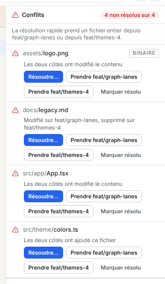 Panneau des conflits listant quatre fichiers avec leur type de conflit et les boutons Résoudre, Prendre et Marquer résolu