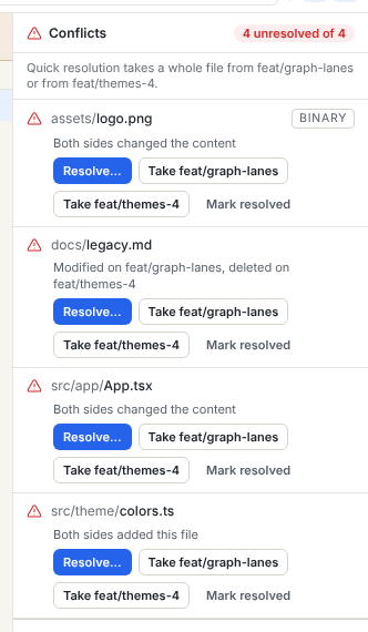 Conflicts panel listing four files with their kind of conflict and the Resolve, Take and Mark resolved buttons
