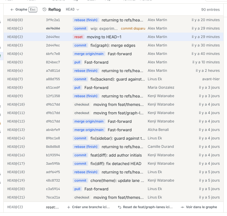 La vue Reflog pour HEAD : des entrées avec HEAD@{n}, SHA court, pastilles d’action colorées comme commit, checkout et reset, une entrée commit disparu, et la barre Entrée sélectionnée avec Créer une branche ici…, Reset de feat/graph-lanes ici… et Voir dans le graphe