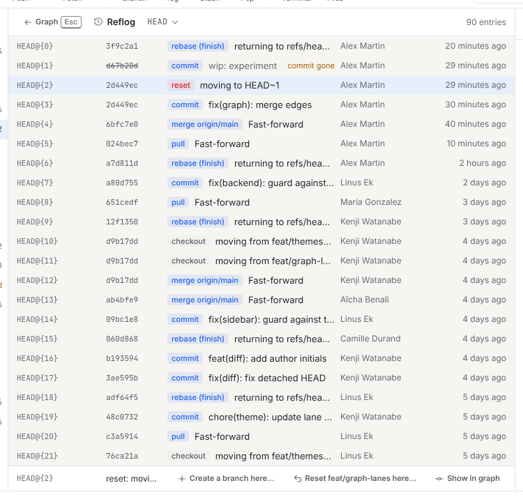 The Reflog view for HEAD: entries with HEAD@{n}, short SHA, colored action chips such as commit, checkout and reset, a commit gone entry, and the Selected entry bar with Create a branch here…, Reset feat/graph-lanes here… and Show in graph